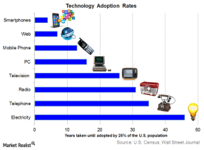 technology-adoption-rates